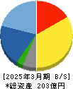 アイ・エス・ビー 貸借対照表 2025年3月期