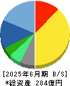 ラクス 貸借対照表 2025年6月期
