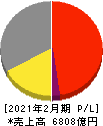 髙島屋 損益計算書 2021年2月期 髙島屋 損益計算書 2021年2月期
