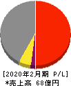 サーバーワークス 損益計算書 2020年2月期 サーバーワークス 損益計算書 2020年2月期