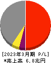 住友商事 損益計算書 2023年3月期 住友商事 損益計算書 2023年3月期