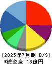 ＧＬＯＥ 貸借対照表 2025年7月期