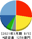 ZOZO 貸借対照表 2021年3月期 ZOZO 貸借対照表 2021年3月期