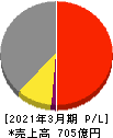 荒川化学工業 損益計算書 2021年3月期