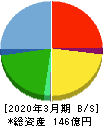 JTOWER 貸借対照表 2020年3月期 JTOWER 貸借対照表 2020年3月期