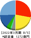 ZOZO 貸借対照表 2022年3月期 ZOZO 貸借対照表 2022年3月期
