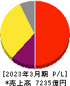 HOYA 損益計算書 2023年3月期 HOYA 損益計算書 2023年3月期