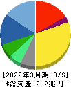 第一三共 貸借対照表 2022年3月期 第一三共 貸借対照表 2022年3月期