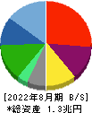 ローソン 貸借対照表 2022年8月期