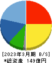 東京機械製作所 貸借対照表 2023年3月期