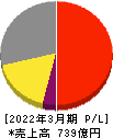 マックス 損益計算書 2022年3月期