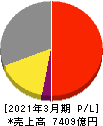バンダイナムコホールディングス 損益計算書 2021年3月期 バンダイナムコホールディングス 損益計算書 2021年3月期