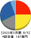 昭栄薬品 貸借対照表 2023年3月期 昭栄薬品 貸借対照表 2023年3月期