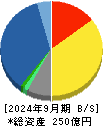 菱友システムズ 貸借対照表 2024年9月期