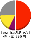 サンテック 損益計算書 2021年3月期 サンテック 損益計算書 2021年3月期