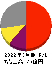 テセック 損益計算書 2022年3月期 テセック 損益計算書 2022年3月期