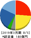 ソレキア 貸借対照表 2019年3月期