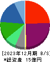 アルファクス・フード・システム 貸借対照表 2023年12月期