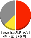 ストライダーズ 損益計算書 2025年3月期 ストライダーズ 損益計算書 2025年3月期