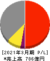 ニッタ 損益計算書 2021年3月期 ニッタ 損益計算書 2021年3月期