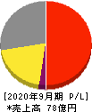 オークファン 損益計算書 2020年9月期