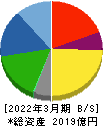 愛三工業 貸借対照表 2022年3月期