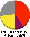 インパクトホールディングス 損益計算書 2019年12月期 インパクトホールディングス 損益計算書 2019年12月期