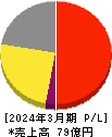 ソラコム 損益計算書 2024年3月期 ソラコム 損益計算書 2024年3月期