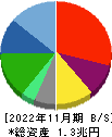 ローソン 貸借対照表 2022年11月期