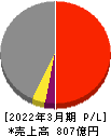 特種東海製紙 損益計算書 2022年3月期