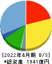 東建コーポレーション 貸借対照表 2022年4月期