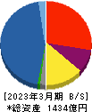 東京エレクトロンデバイス 貸借対照表 2023年3月期