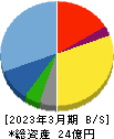 GSI 貸借対照表 2023年3月期 GSI 貸借対照表 2023年3月期