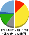 ハイデイ日高 貸借対照表 2024年2月期 ハイデイ日高 貸借対照表 2024年2月期