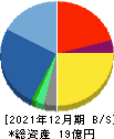 セキュア 貸借対照表 2021年12月期 セキュア 貸借対照表 2021年12月期