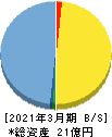 DeltaーFly Pharma 貸借対照表 2021年3月期 DeltaーFly Pharma 貸借対照表 2021年3月期