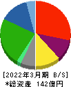 ミアヘルサホールディングス 貸借対照表 2022年3月期 ミアヘルサホールディングス 貸借対照表 2022年3月期