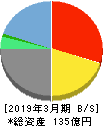 アイペットホールディングス 貸借対照表 2019年3月期 アイペットホールディングス 貸借対照表 2019年3月期