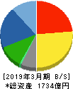 タチエス 貸借対照表 2019年3月期