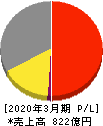 広島ガス 損益計算書 2020年3月期