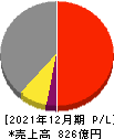 キヤノン電子 損益計算書 2021年12月期
