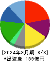 セレンディップ・ホールディングス 貸借対照表 2024年9月期
