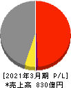 日本プラスト 損益計算書 2021年3月期
