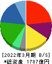 日本調剤 貸借対照表 2022年3月期