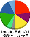 日本調剤 貸借対照表 2022年3月期 日本調剤 貸借対照表 2022年3月期
