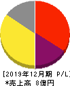 アジャイルメディア・ネットワーク 損益計算書 2019年12月期 アジャイルメディア・ネットワーク 損益計算書 2019年12月期