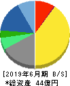 スマートバリュー 貸借対照表 2019年6月期 スマートバリュー 貸借対照表 2019年6月期