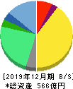 そーせいグループ 貸借対照表 2019年12月期 そーせいグループ 貸借対照表 2019年12月期