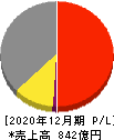 キッツ 損益計算書 2020年12月期 キッツ 損益計算書 2020年12月期