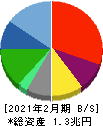 ローソン 貸借対照表 2021年2月期
